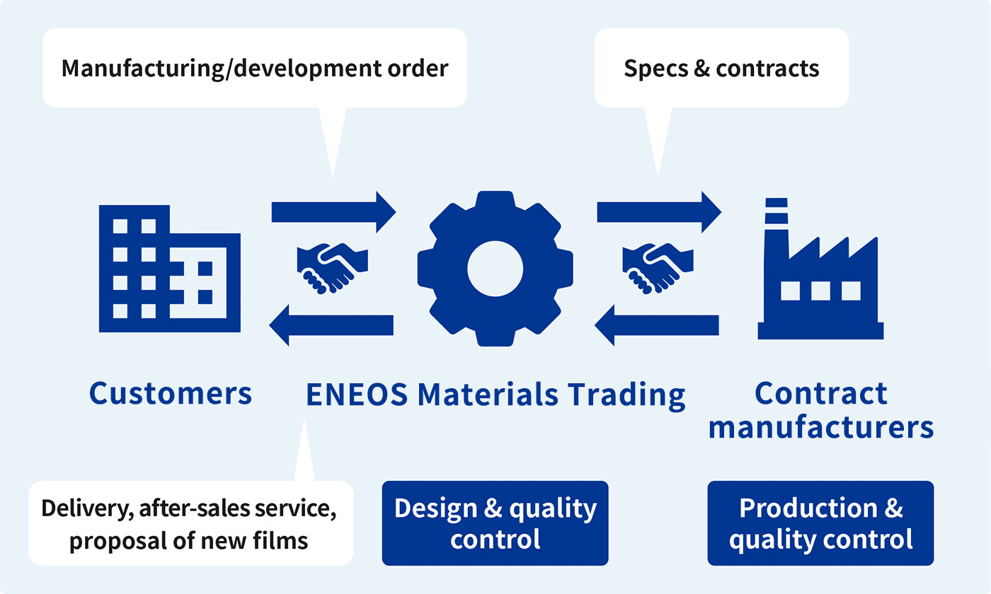 Delivery, after-sales service, proposal of new films