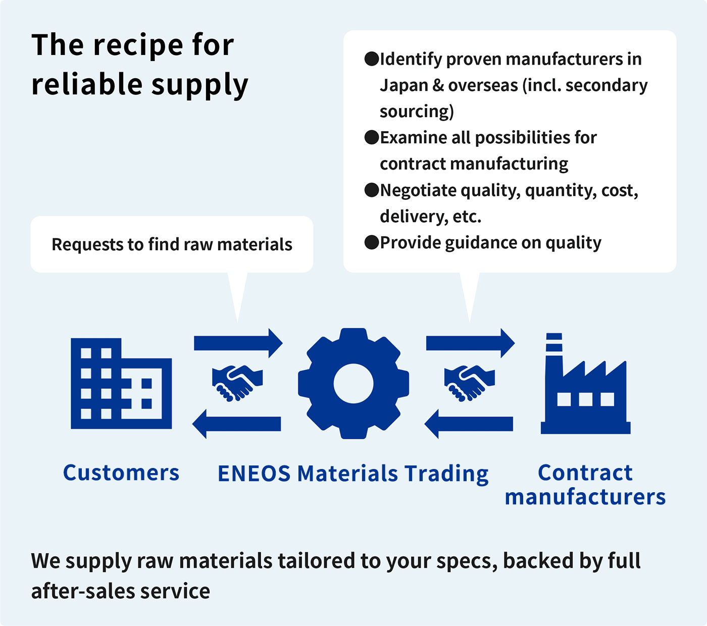 The recipe for reliable supply, We supply raw materials tailored to your specs, backed by full after-sales service, Identify proven manufacturers in Japan & overseas (incl. secondary sourcing) / Examine all possibilities for contract manufacturing / Negotiate quality, quantity, cost, delivery  , etc. / Provide guidance on quality