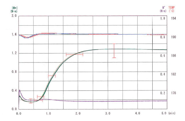 Example of data graph output