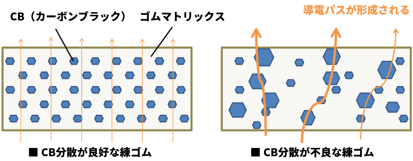 CB分散の違いによる電気特性の違い